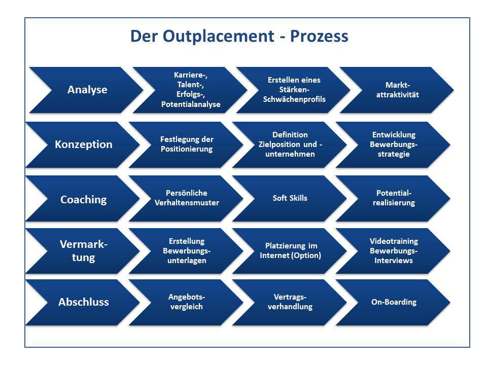 Stufen im Outplacement Prozess in Frankfurt und Wiesbaden